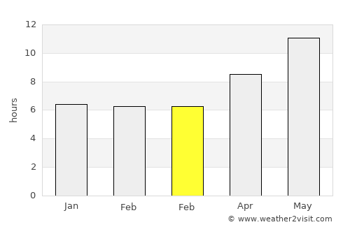 Chowṉêy average rain in February