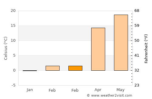 Chowṉêy average temperature in February