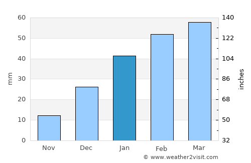 Chowṉêy average rain in January
