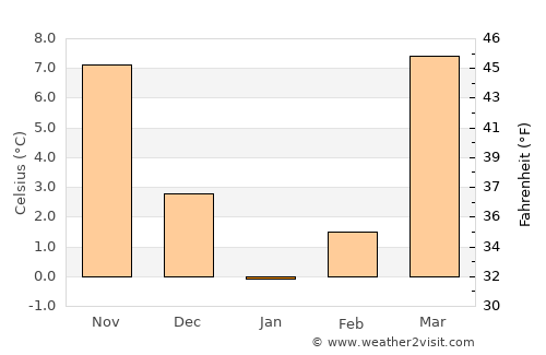 Chowṉêy average temperature in January