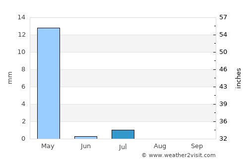Chowṉêy average rain in July