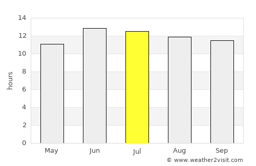 Chowṉêy average rain in July