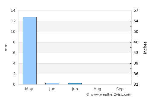 Chowṉêy average rain in June