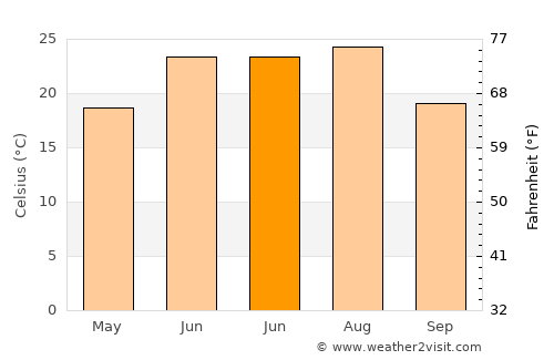 Chowṉêy average temperature in June