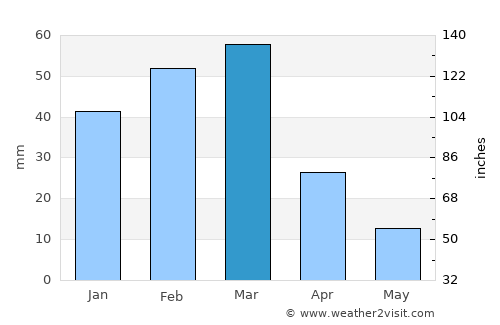 Chowṉêy average rain in March