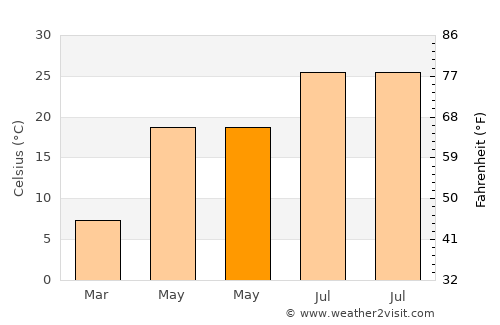 Chowṉêy average temperature in May