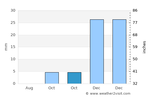 Chowṉêy average rain in October