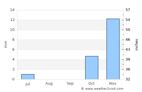 Chowṉêy average rain in September