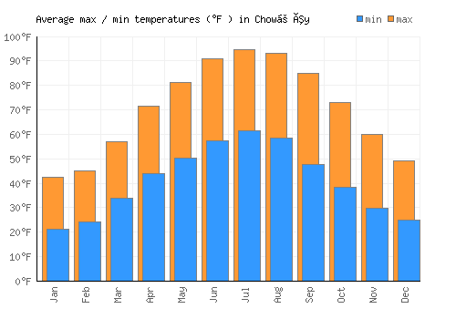 Chowṉêy average minimum / maximum temperatures (Fahrenheit)