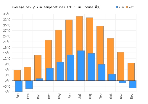 Chowṉêy average minimum / maximum temperatures (Celsius)