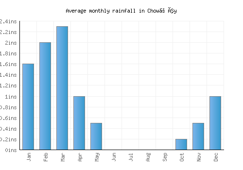 Chowṉêy monthly rainfall chart (inches)