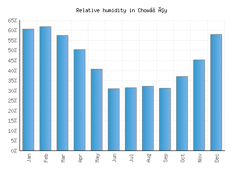 Chowṉêy relative humidity averages