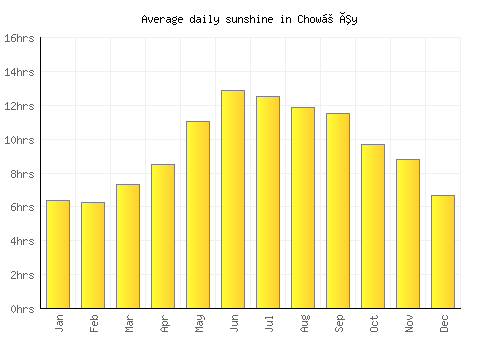 Chowṉêy average daily sunshine chart