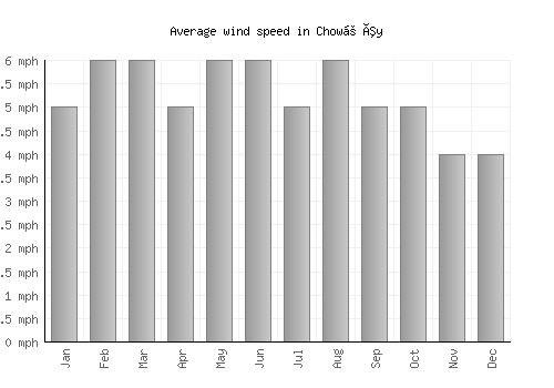 Chowṉêy average winspeed by month (mph)