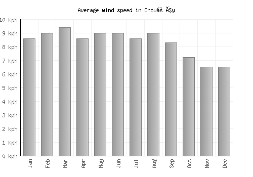 Chowṉêy average winspeed by month (km/h)