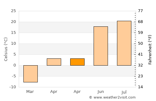 Choybalsan average temperature in April