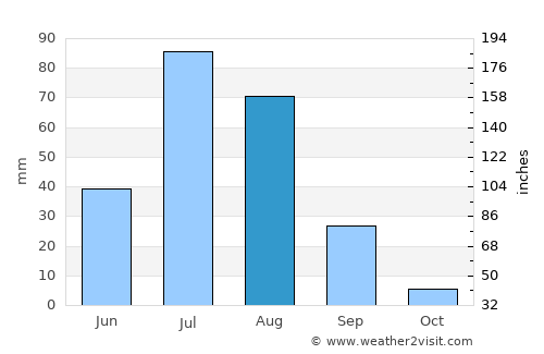 Choybalsan average rain in August