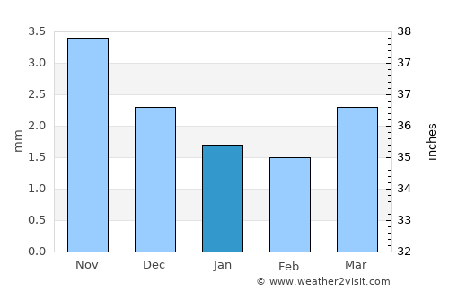Choybalsan average rain in January