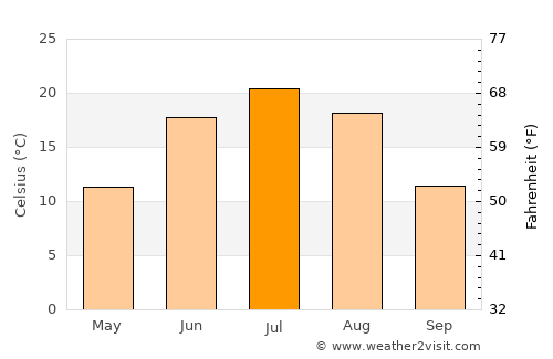 Choybalsan average temperature in July