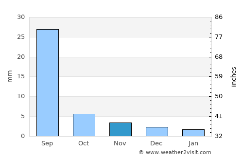 Choybalsan average rain in November