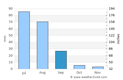 Choybalsan average rain in September
