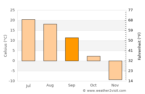 Choybalsan average temperature in September