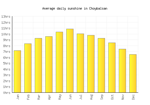 Choybalsan average daily sunshine chart