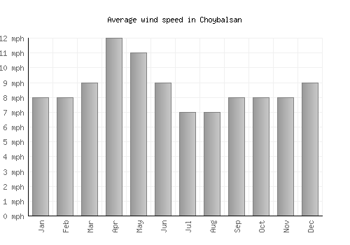 Choybalsan average winspeed by month (mph)