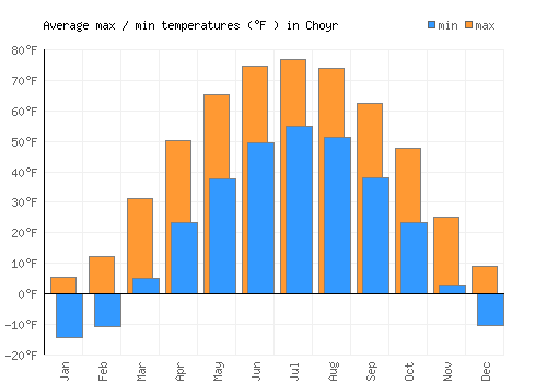 Choyr average minimum / maximum temperatures (Fahrenheit)