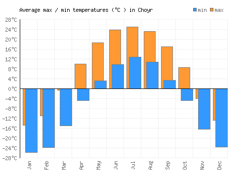 Choyr average minimum / maximum temperatures (Celsius)