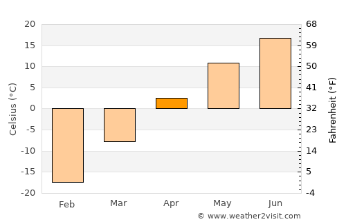 Choyr average temperature in April