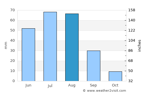 Choyr average rain in August