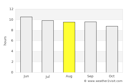 Choyr average rain in August