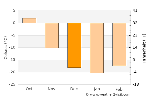 Choyr average temperature in December
