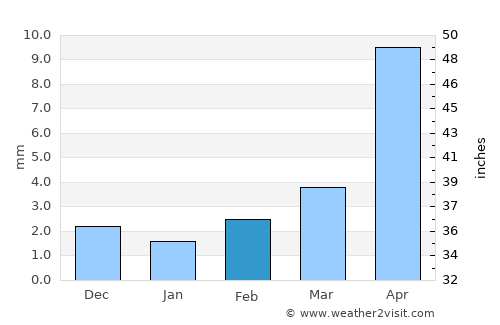 Choyr average rain in February
