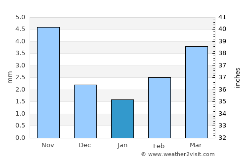 Choyr average rain in January