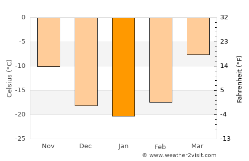 Choyr average temperature in January