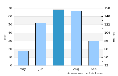 Choyr average rain in July