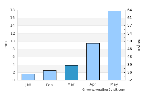 Choyr average rain in March