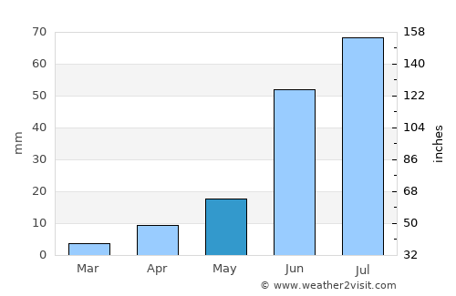 Choyr average rain in May