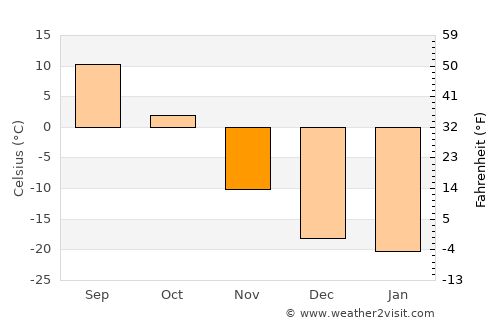 Choyr average temperature in November