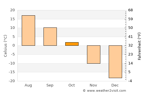 Choyr average temperature in October