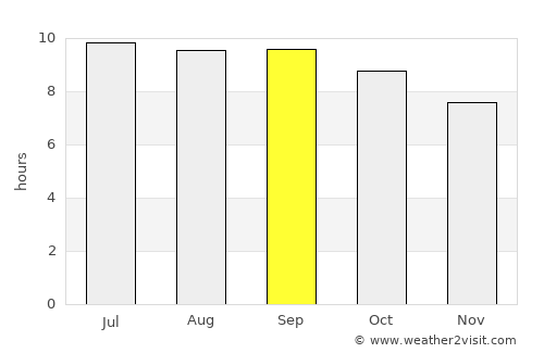 Choyr average rain in September