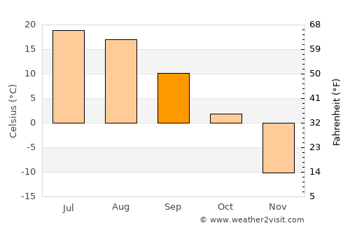 Choyr average temperature in September