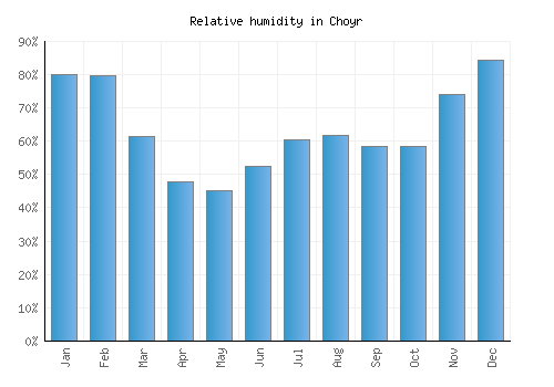 Choyr relative humidity averages