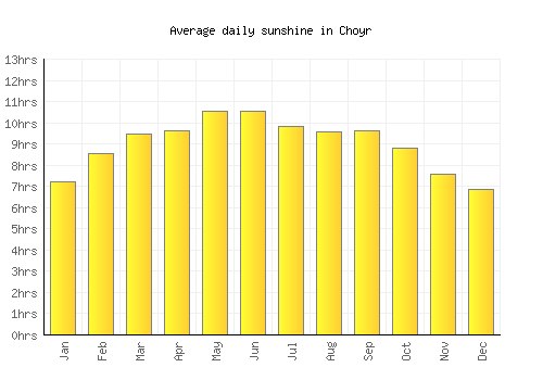 Choyr average daily sunshine chart