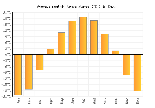 Choyr average temperature chart (Celsius)