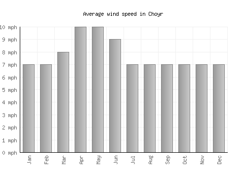 Choyr average winspeed by month (mph)