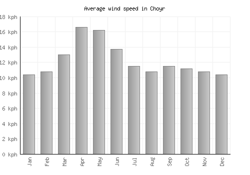 Choyr average winspeed by month (km/h)