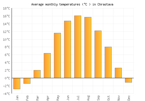 Chrastava average temperature chart (Celsius)